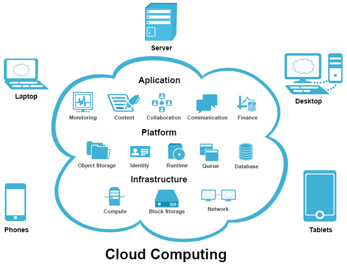 Cloud Application Development-Azure/AWS