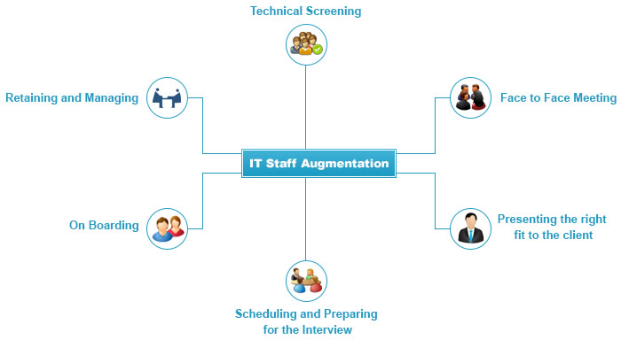 IT Recruiting and IT Staff Augmentation Services